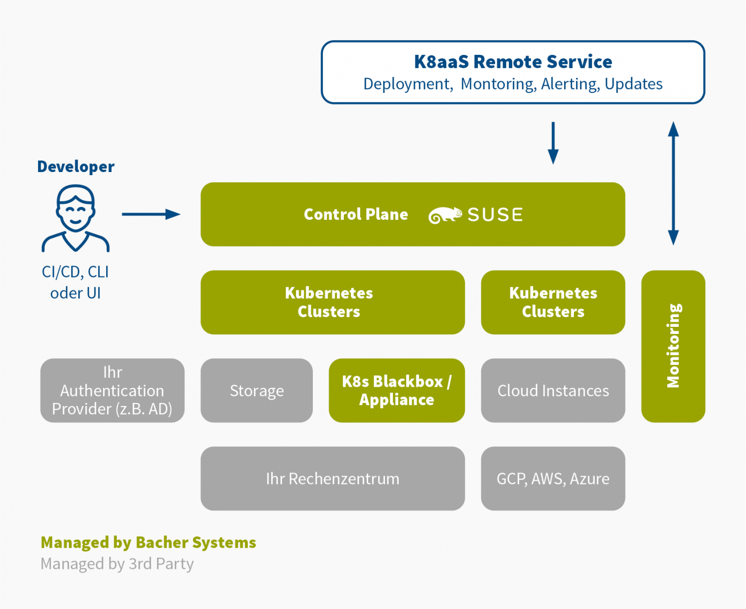 Bacher Illu Kubernetes Managed Service